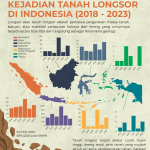 Infografis Kejadian Bencana Tanah Longsor di Indonesia 2018-2023