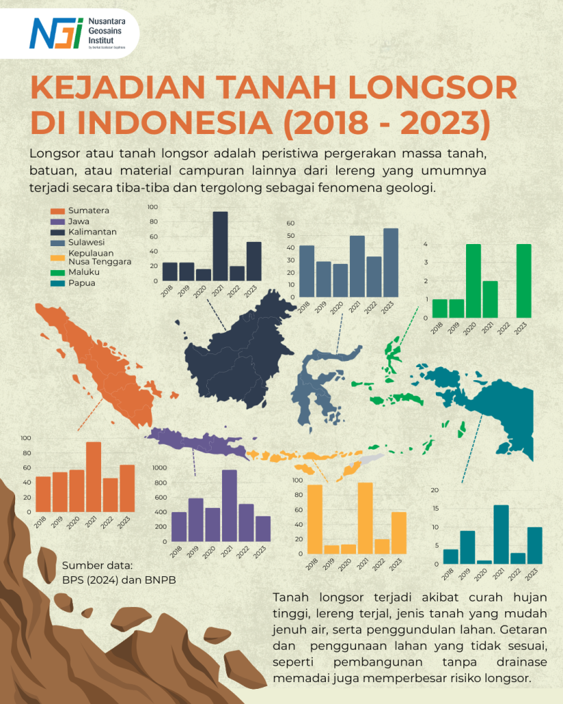 Infografis Kejadian Tanah Longsor di Indonesia 2018-2023 menurut BPS dan BNPB